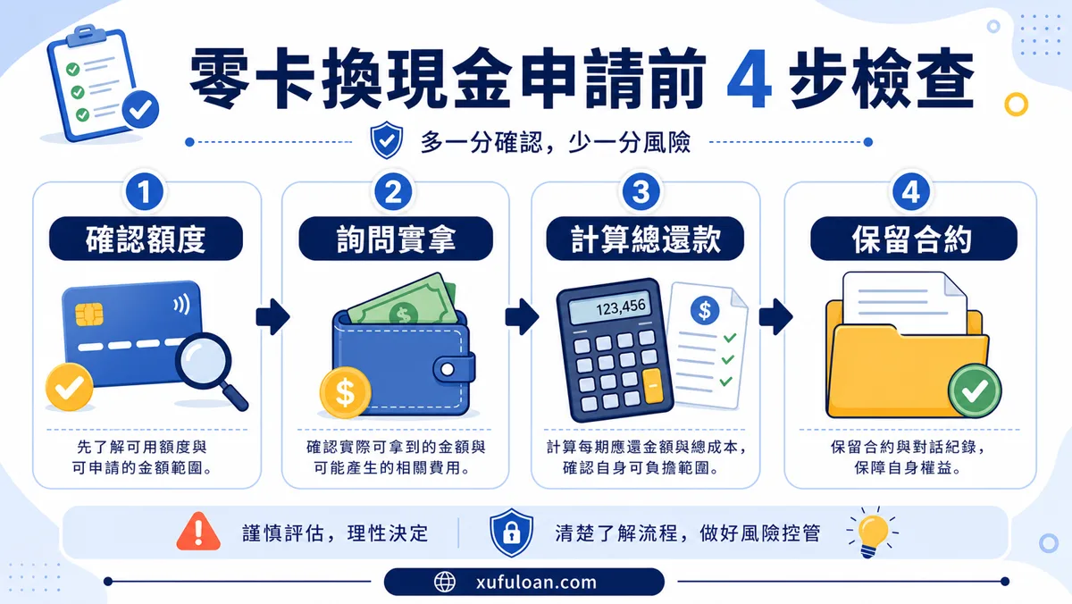 零卡換現金申請前四步檢查,包含確認額度、詢問實拿、計算總還款與保留合約。