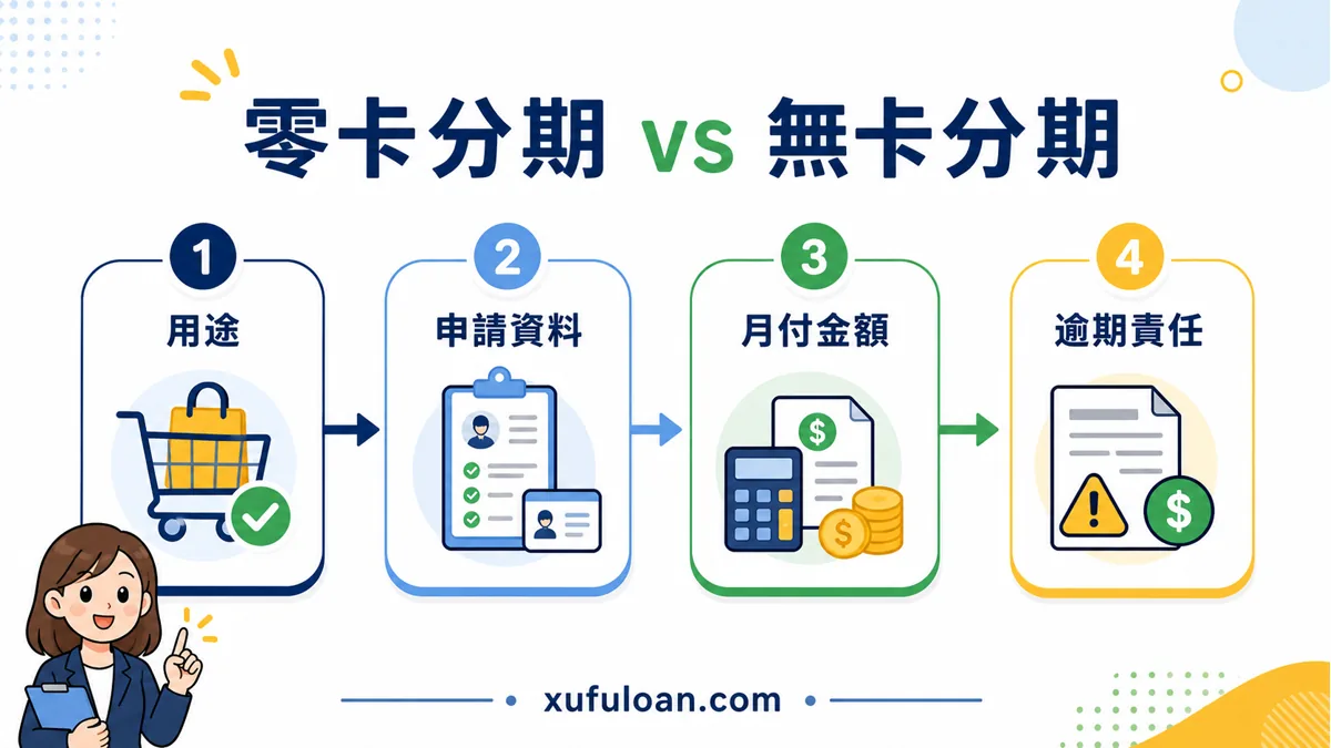 零卡分期和無卡分期比較流程，提醒確認用途、申請資料、月付金額與逾期責任。