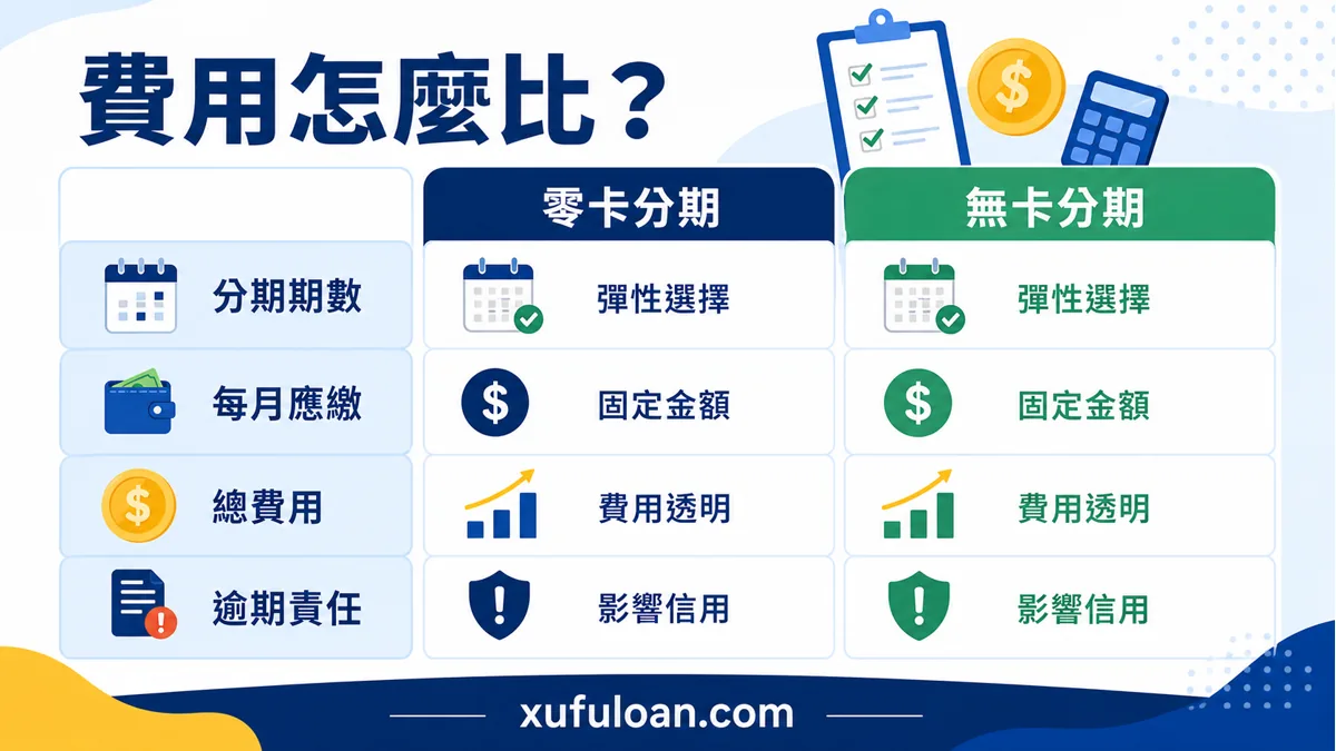 零卡分期費用比較，提醒確認分期期數、每月應繳、總費用與逾期責任。