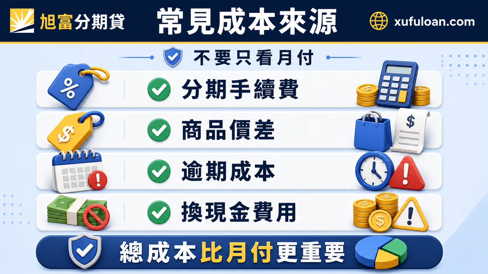 零卡分期常見成本來源,提醒確認分期手續費、商品價差、逾期成本與換現金費用。