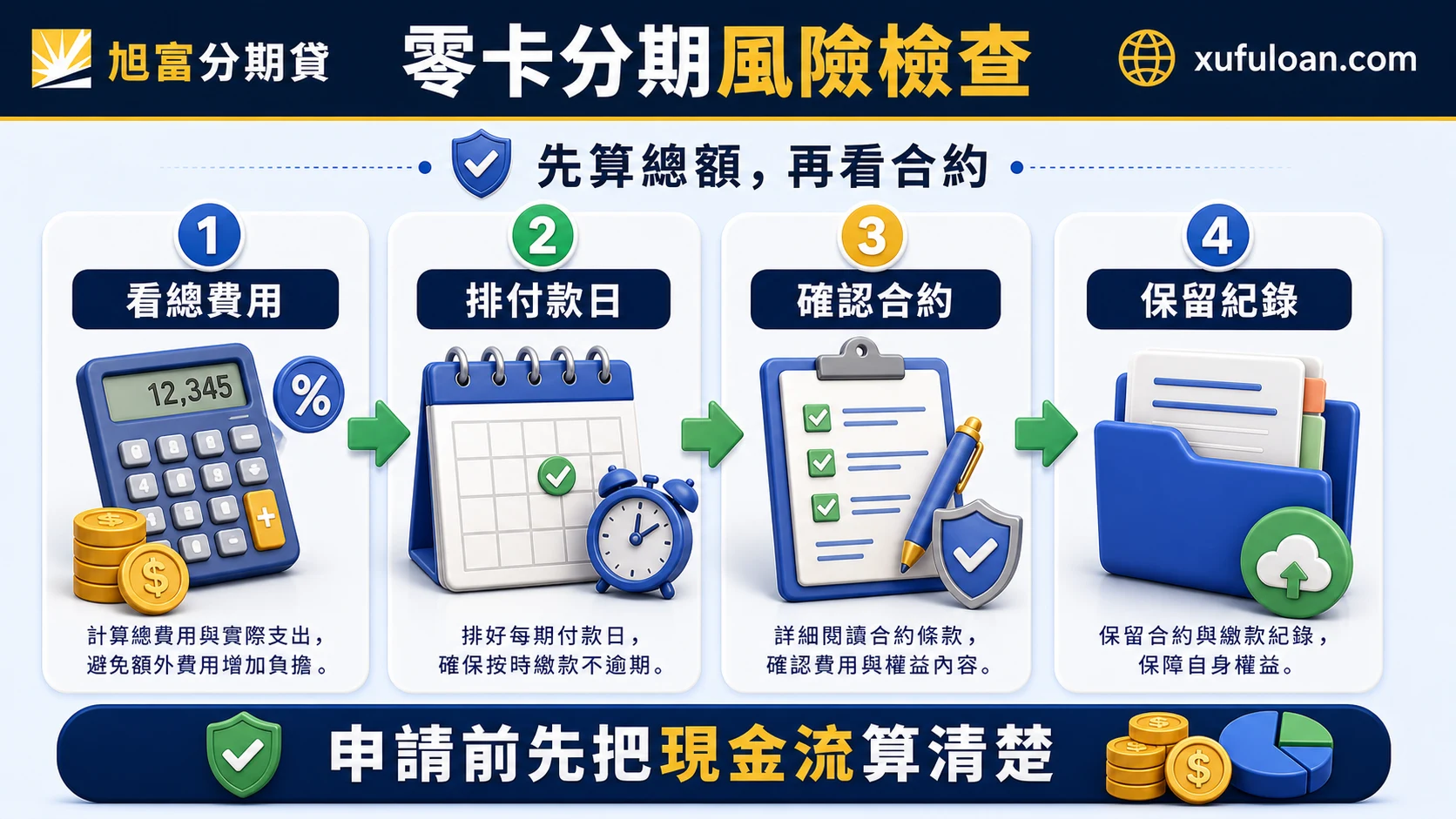 零卡分期風險檢查流程,包含算總額、排付款日、看合約與留紀錄。