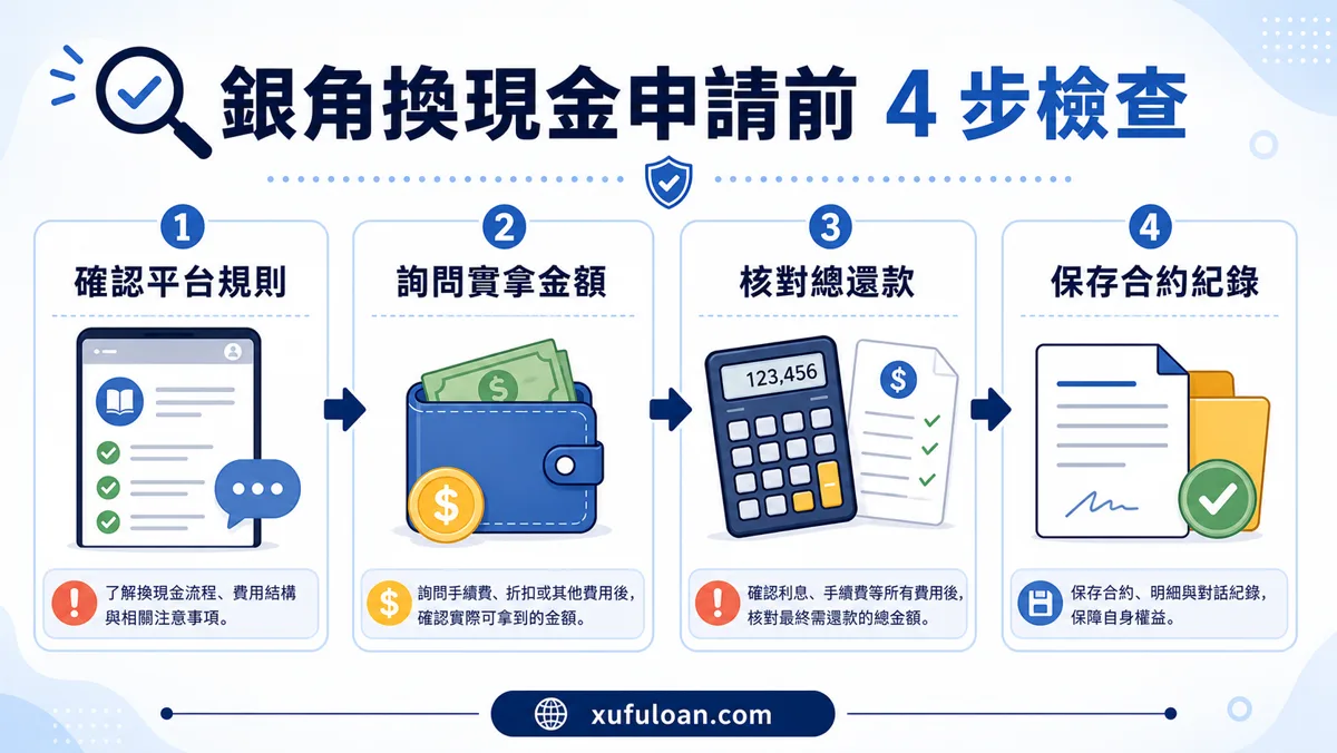 銀角換現金申請前四步檢查,包含確認平台規則、詢問實拿金額、核對總還款與保存合約紀錄。