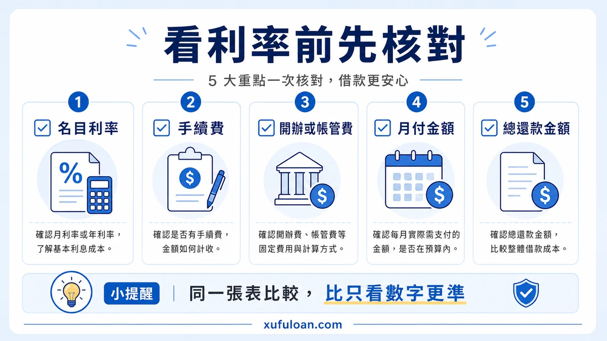 借款數字檢查清單,包含借款本金、手續費、月付與還款日。