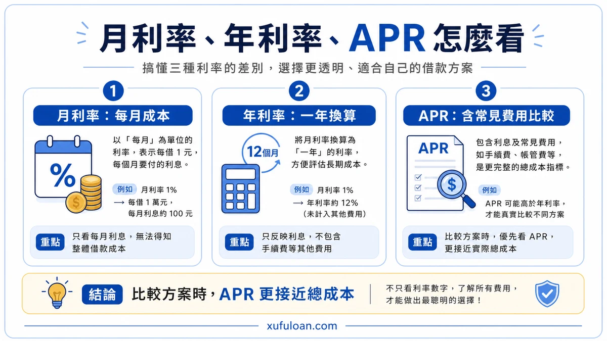 月利率年利率 APR 比較流程圖,包含月利率、年利率、APR 與總費用重點。