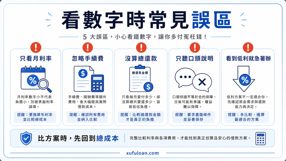 借款數字誤判提醒,包含只聽日息、混用月息、不算 APR、忽略費用與先換算。
