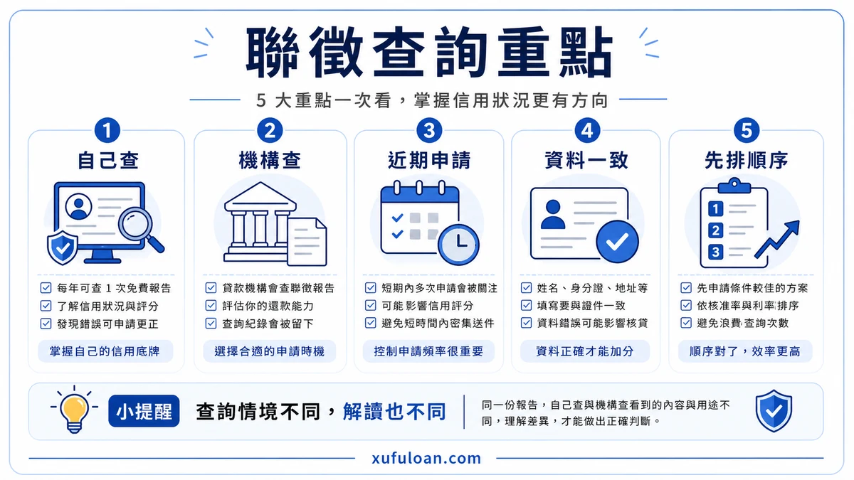 聯徵查詢重點清單,包含自己查、金融機構查、短期密集申請與資料一致性。