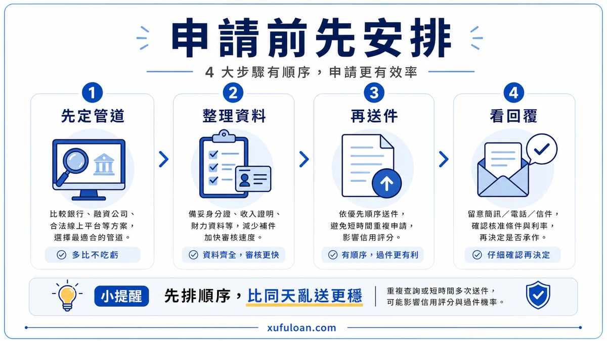 聯徵查詢安排流程圖,包含先決定管道、整理資料、安排送件與再看下一步。