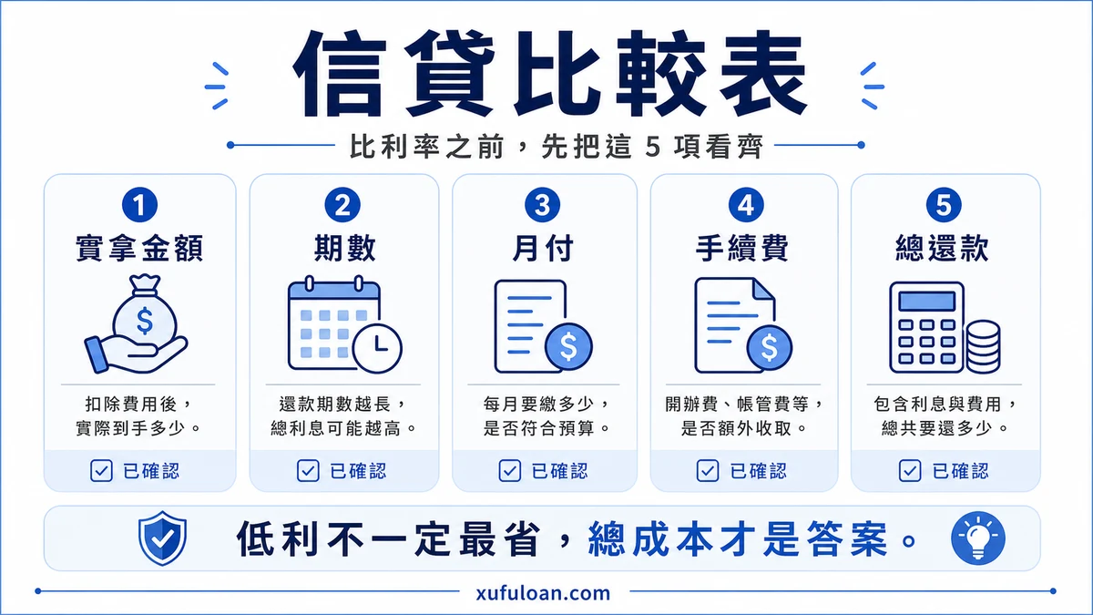 信用貸款比較清單,包含需求金額、實拿、期數、月付、費用與總還款。