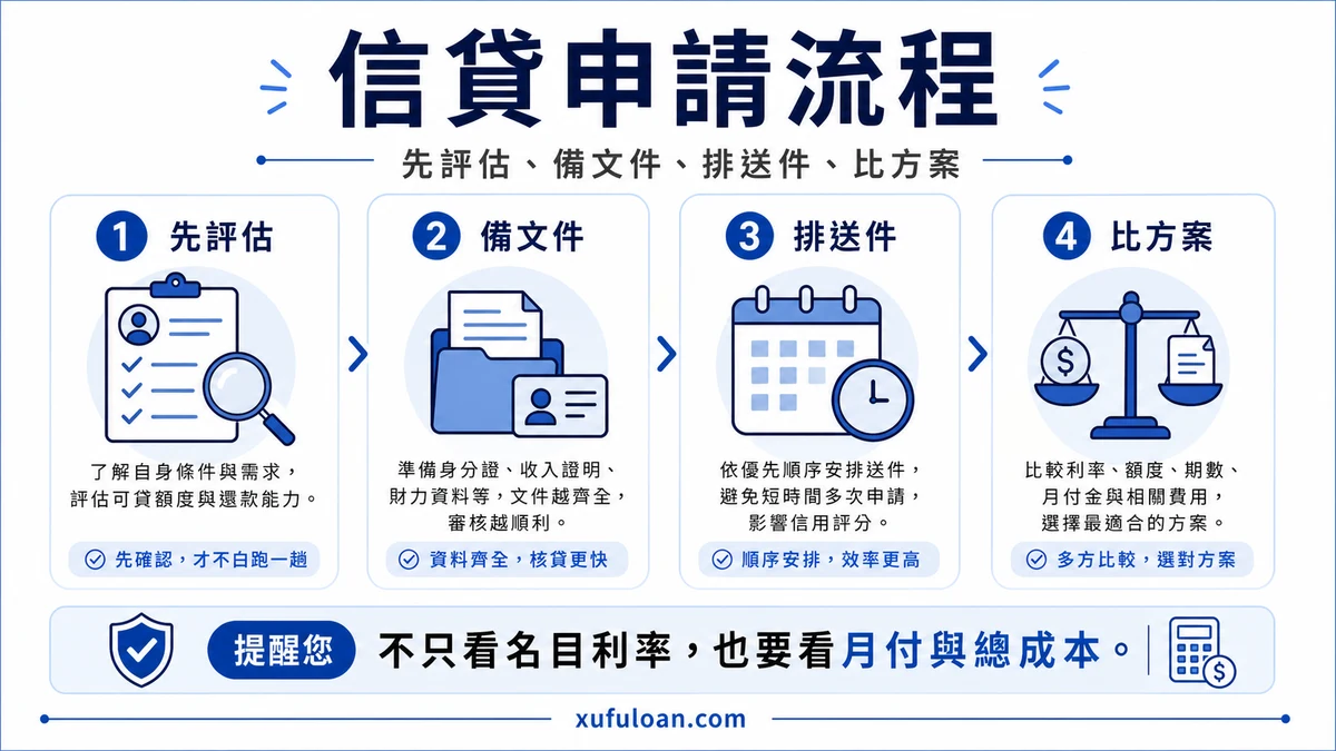 信用貸款申請流程圖,包含自我評估、整理文件、安排送件與比較方案。