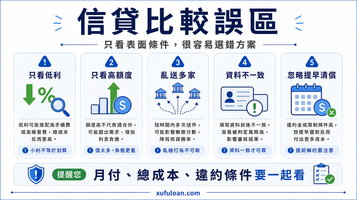 信用貸款風險提醒,包含亂送多家、只看低利率、忽略月付與資料不一致。