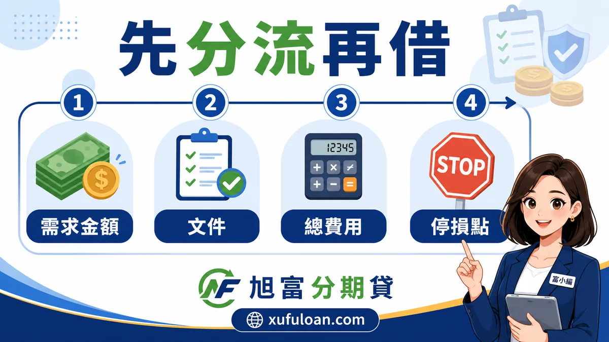 合法小額借款四步篩選圖,包含需求金額、文件、總費用與停損點。