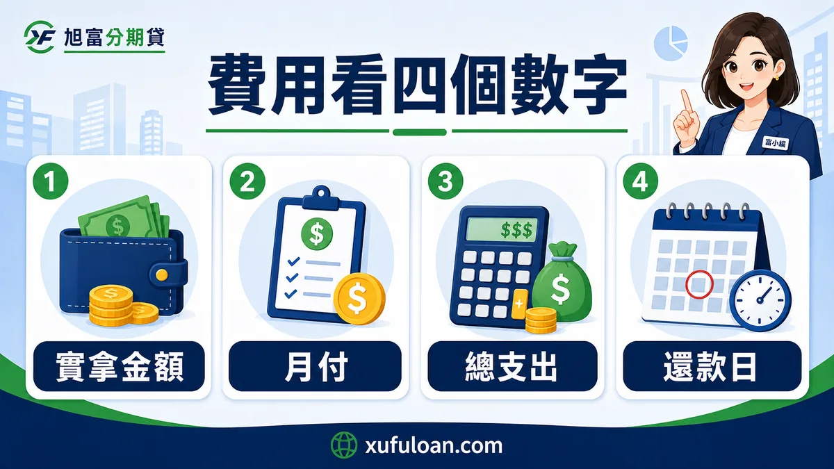 小額借款費用檢查圖,提醒比較實拿金額、月付、總支出與還款日。
