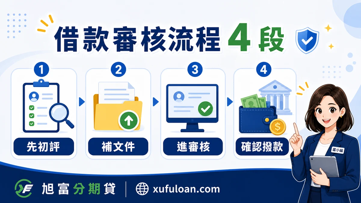 借款審核流程圖，包含先初評、補文件、進審核與確認撥款。
