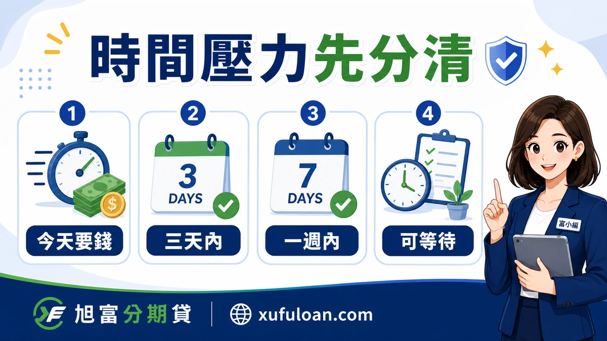 借款時程檢查圖，包含今天要錢、三天內、一週內與可等待等情境。