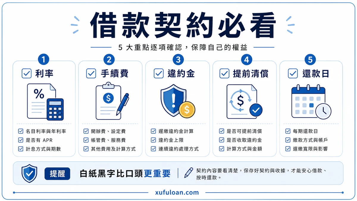 借款契約必看清單,包含利率、費用名目、違約金、提前清償與授權範圍。