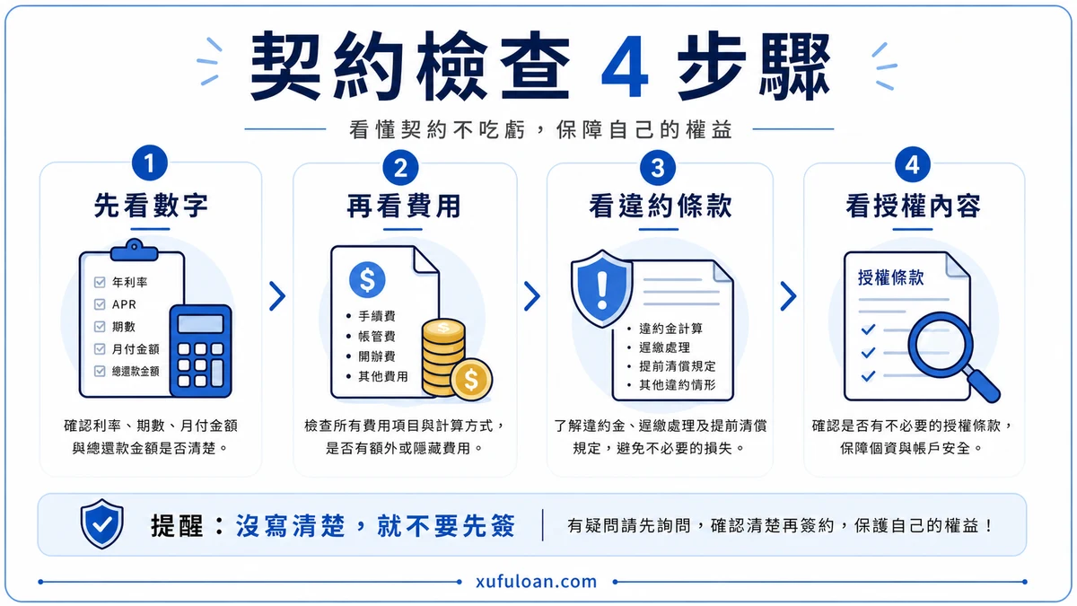借款契約檢查流程圖,包含先找數字、再看費用、檢查風險條款與授權內容。