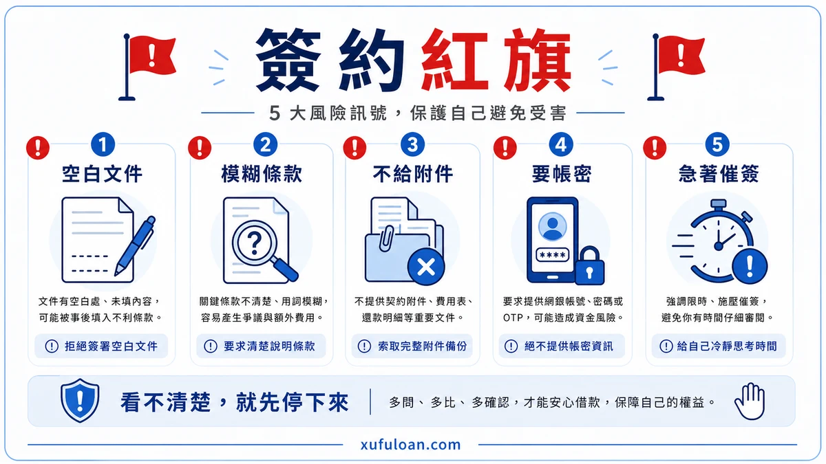 借款契約風險提醒,包含空白文件、模糊條款、控制資訊與口頭說法不一致。