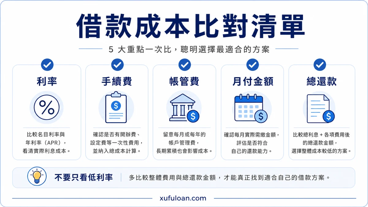 借款成本檢查清單，包含實拿金額、期數、每月月付與總支出。