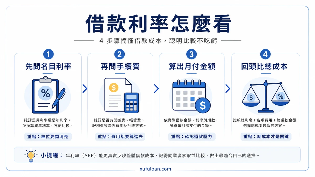借款利率比較流程圖，包含名目利率、手續費、總費用與月付四個重點。