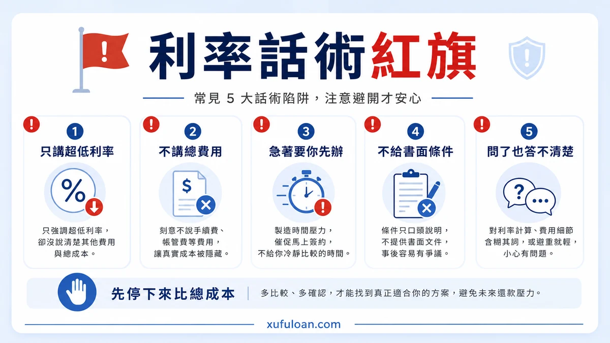 借款利率誤判提醒，包含只看低利、漏看費用、長期數、違約金與先試算。