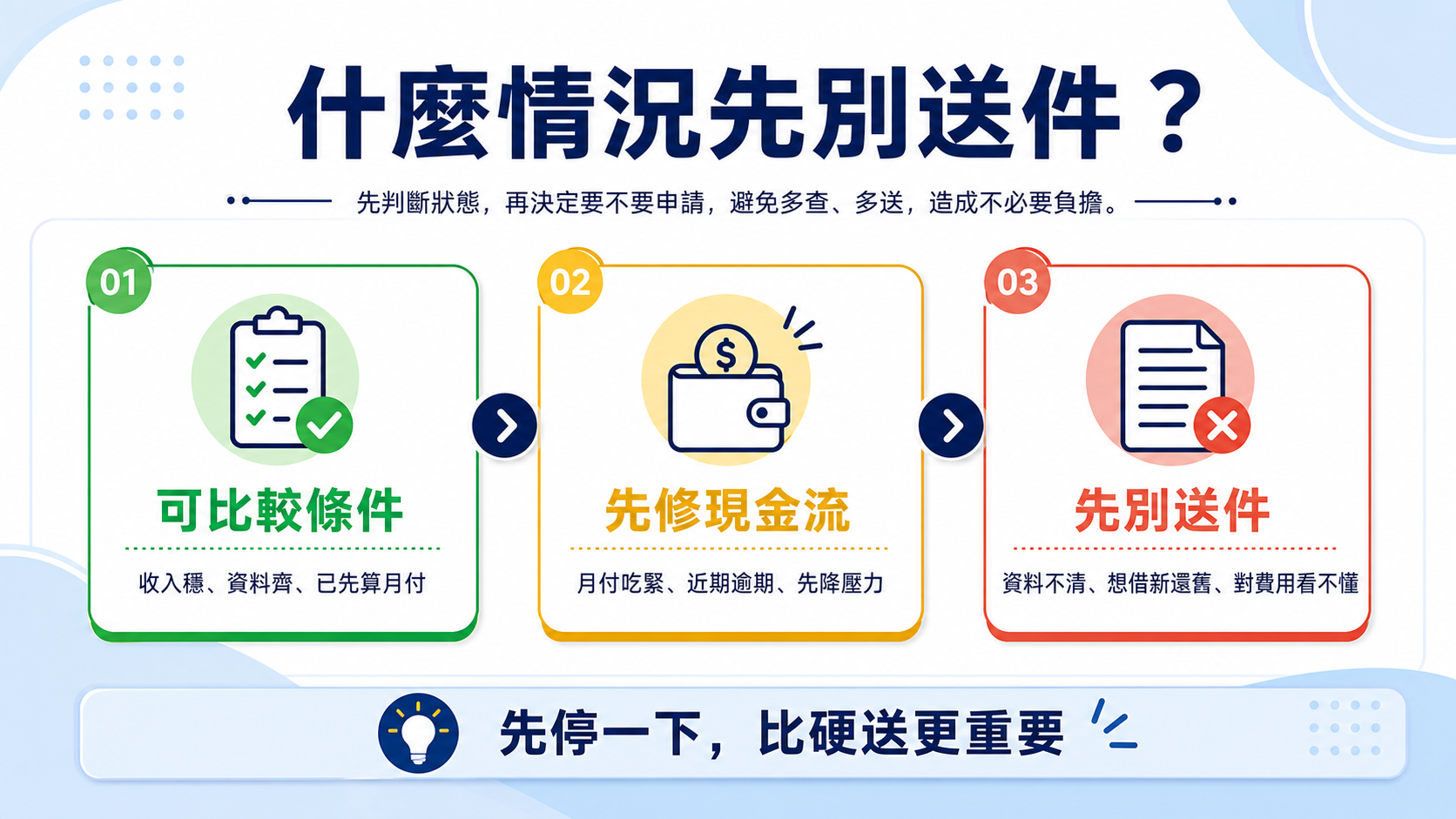 借款前判斷圖,區分可比較條件、先修現金流與先別送件三種狀況。