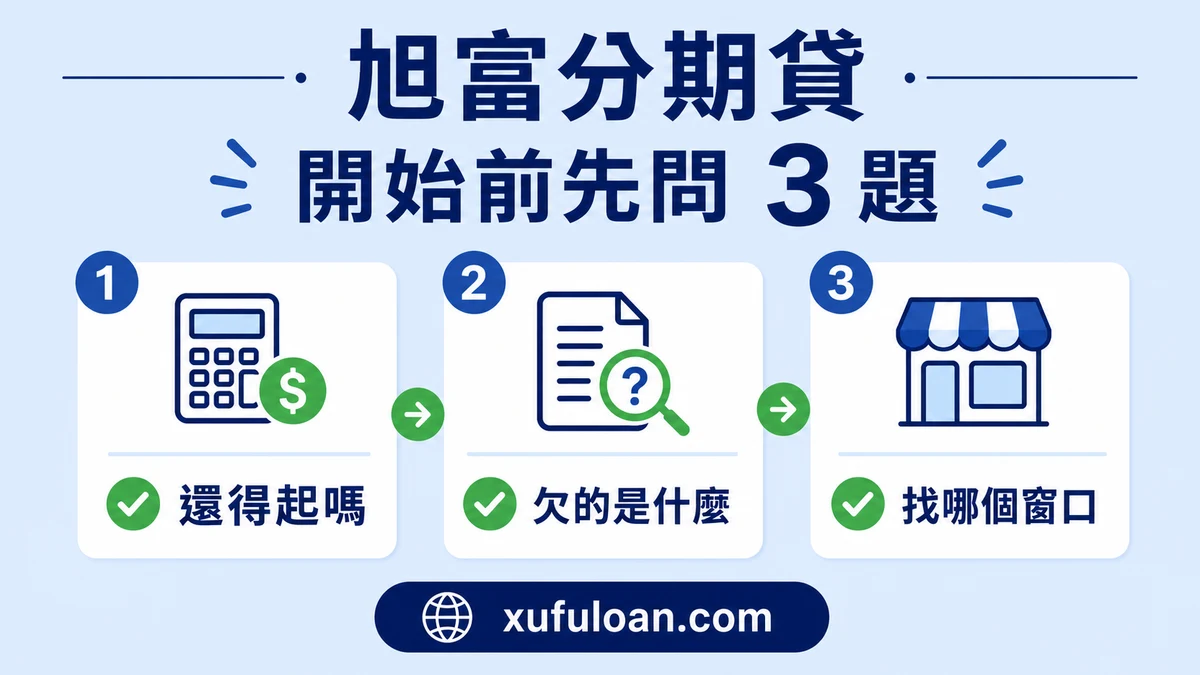 債務處理決策圖,提醒先問還得起嗎、欠的是什麼與找哪個窗口。