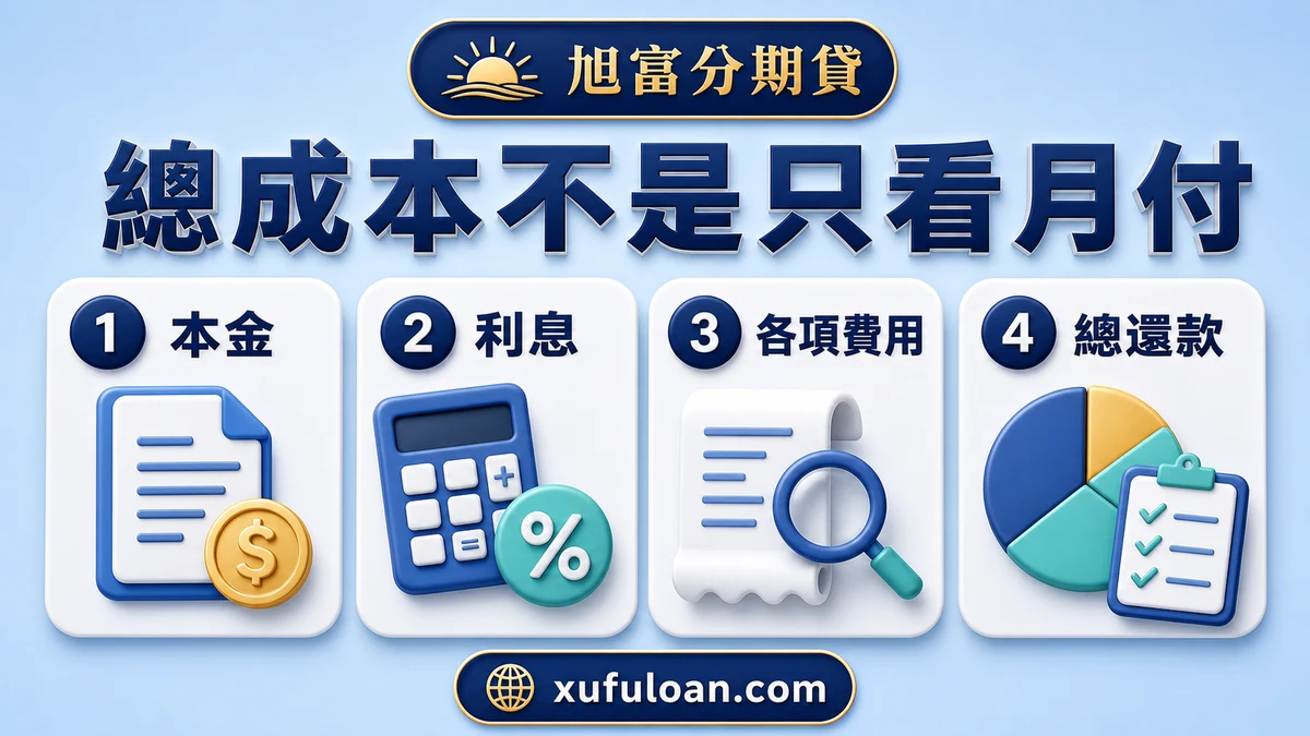 評估總成本時,應一併確認本金、利息、各項費用與總還款。