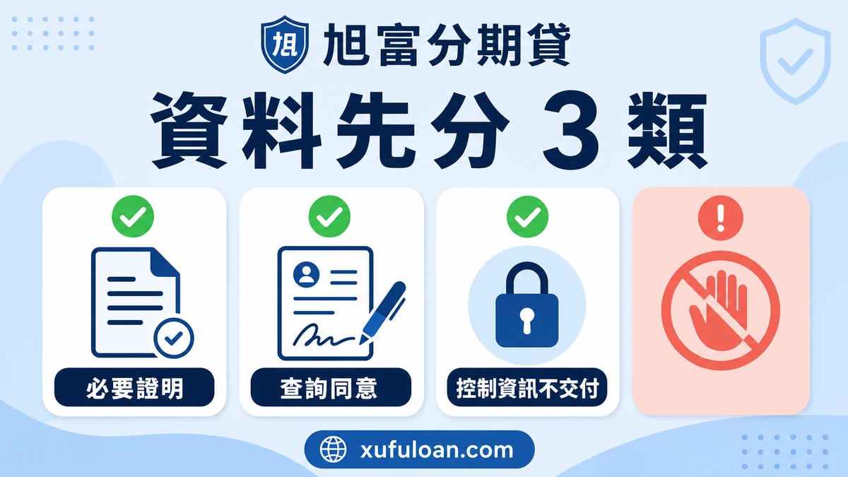 民間借款資料三分類資訊圖，分成必要證明、查詢同意與不可交付的控制資訊。