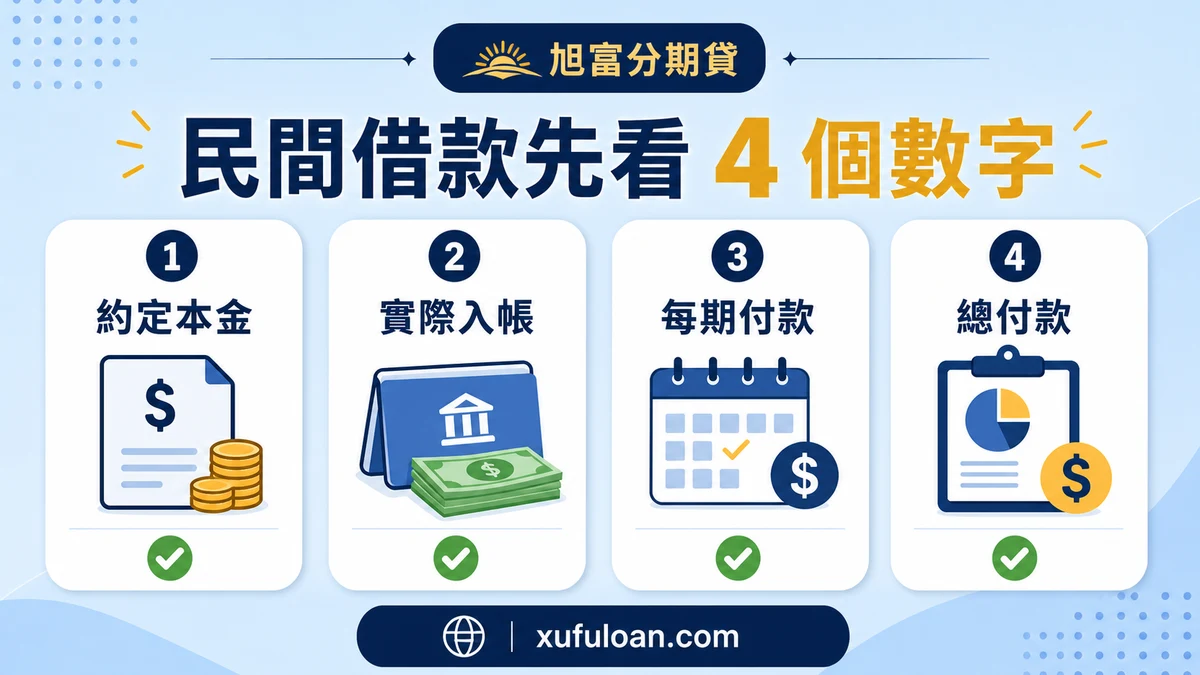 民間借款成本資訊圖，列出約定本金、實際入帳、每期付款與總付款。