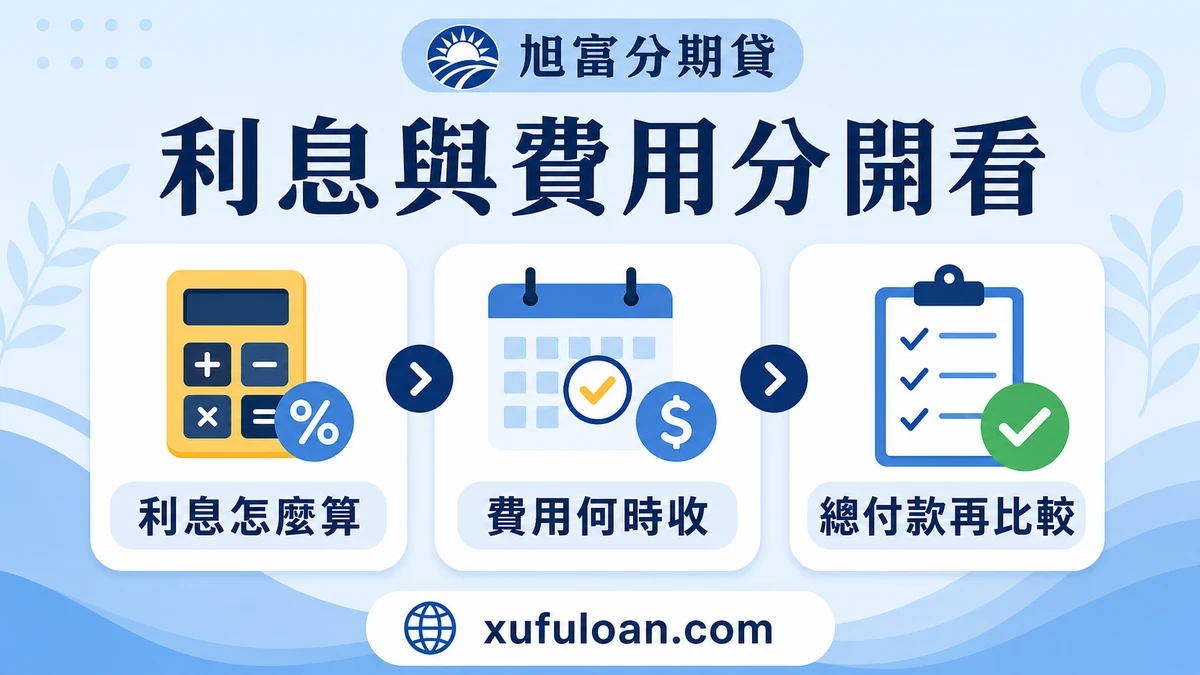 民間借款利息與費用檢查圖，說明利息算法、費用時間與總付款比較。
