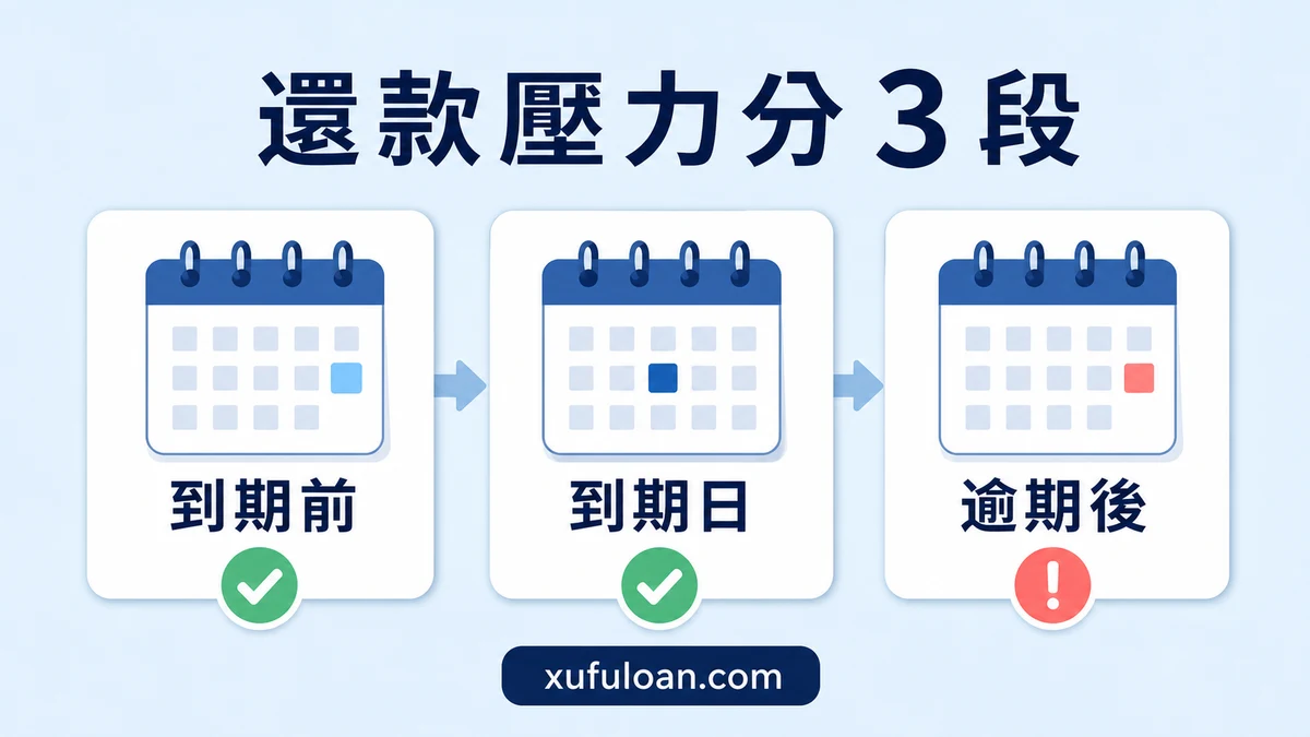 還款壓力處理流程圖，分成到期前、到期日與逾期後。