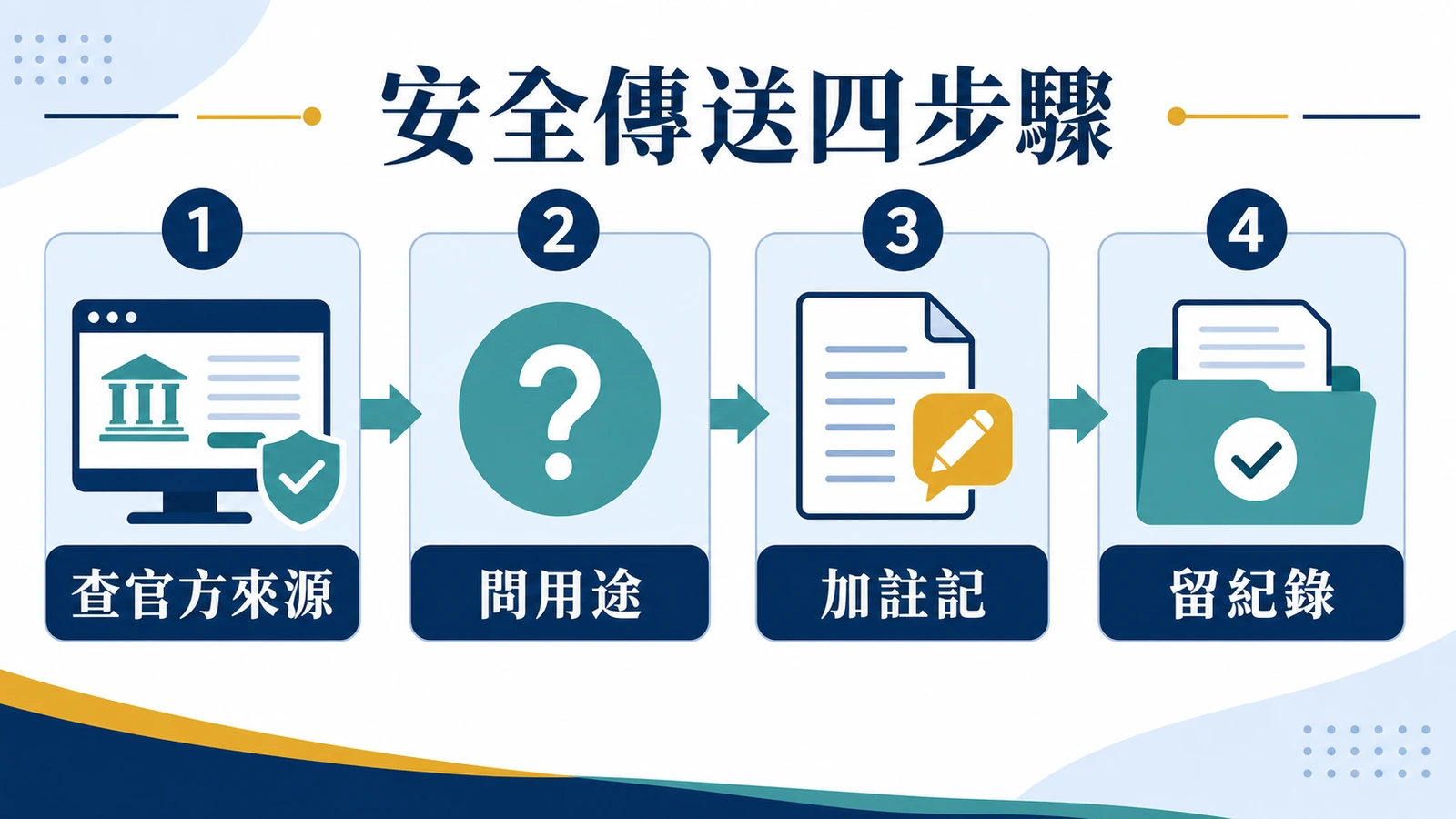 安全傳送四步驟:查官方來源、問用途、加註記、留紀錄