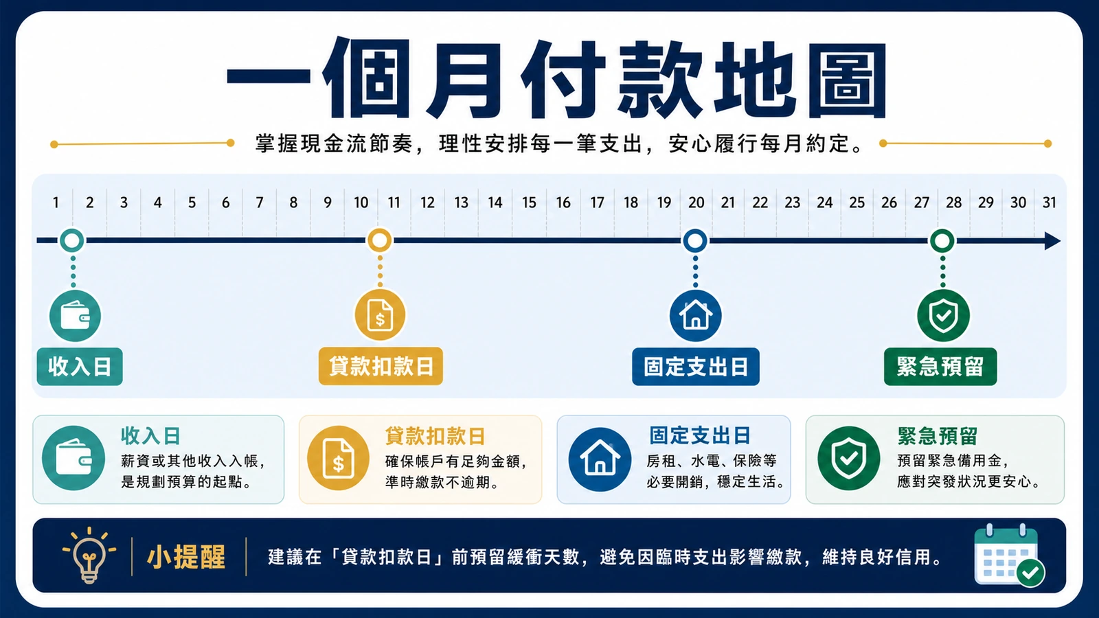 一個月付款地圖:收入日、貸款扣款日、固定支出日、緊急預留