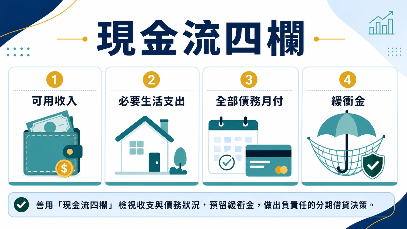 現金流四欄:可用收入、必要生活支出、全部債務月付、緩衝金