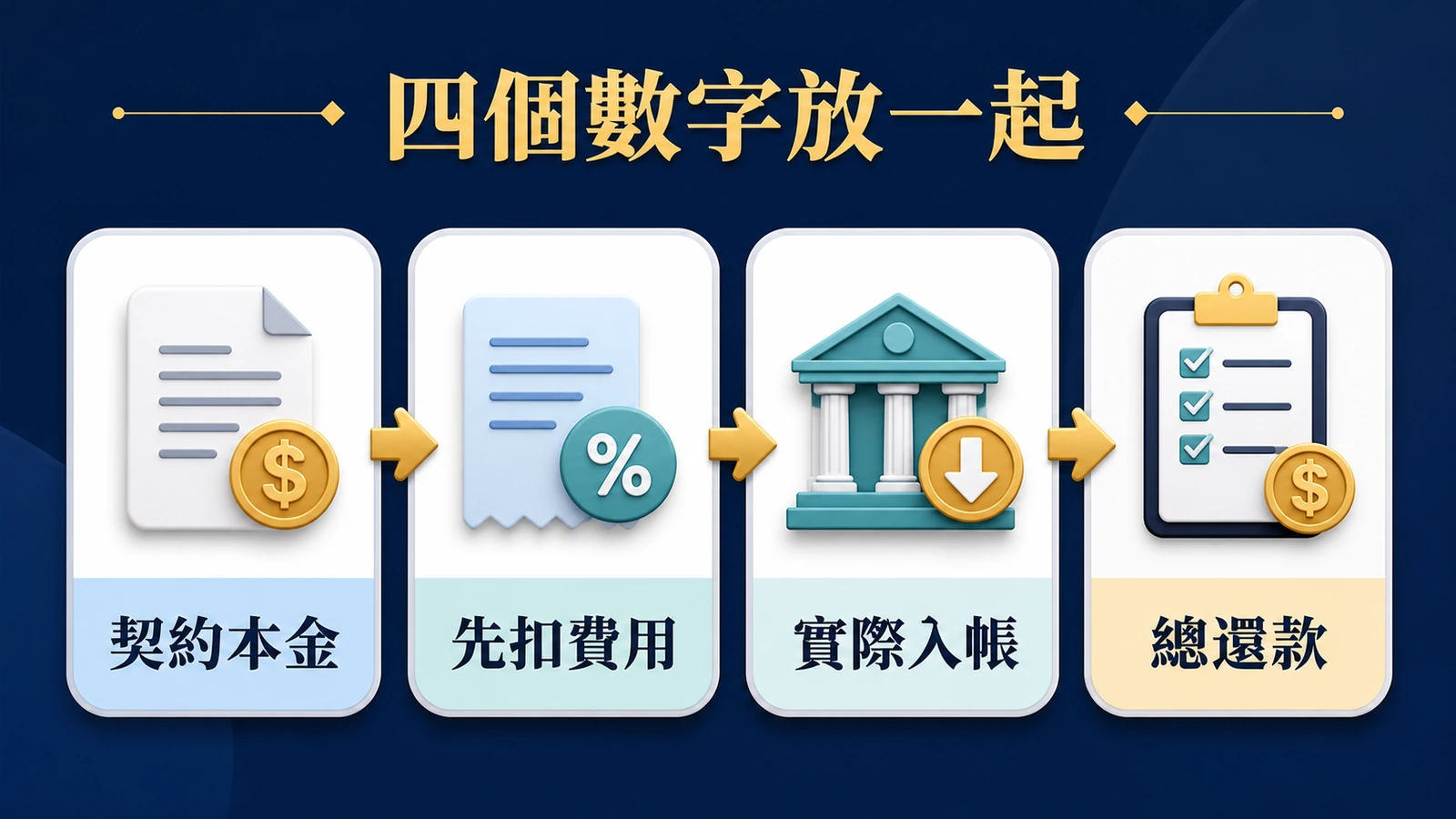 貸款成本四個數字:契約本金、先扣費用、實際入帳、總還款