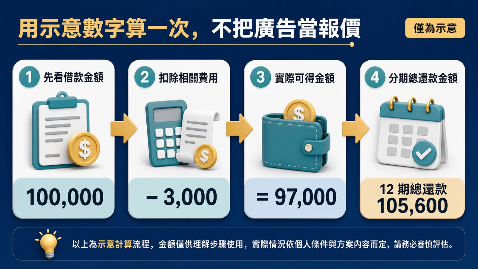 貸款總費用示意計算:借款金額、扣除費用、實際可得金額與分期總還款